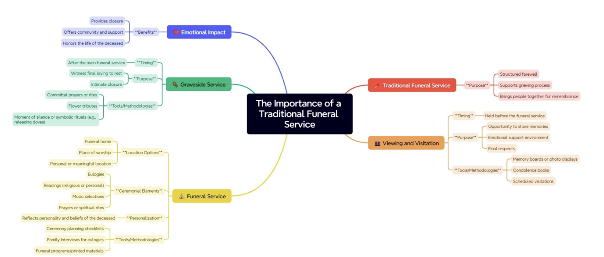 the importance of a traditional funeral service
